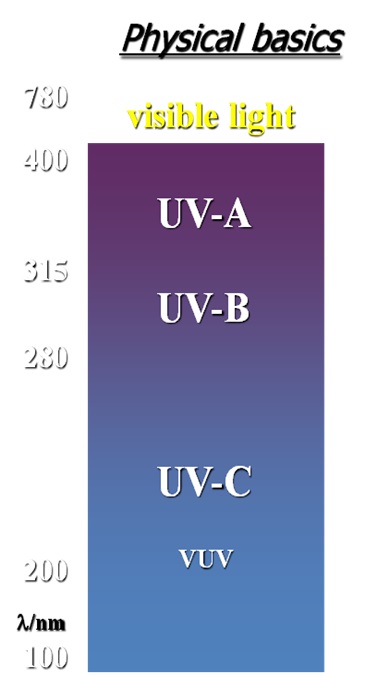 UV Basics 2